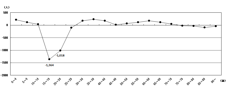 年齢5歳階級別社会増減数