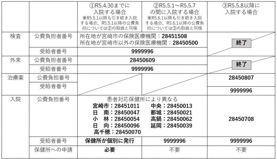 移行期間中の対応