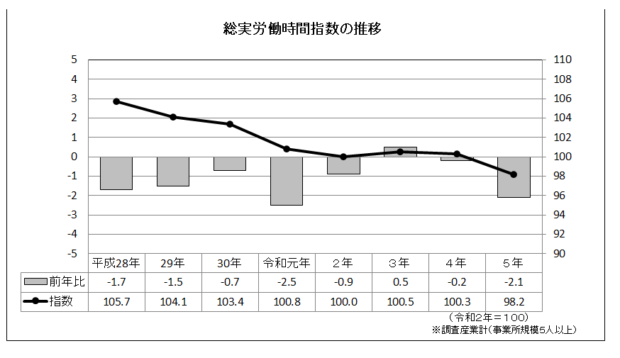 総実労働時間指数の推移