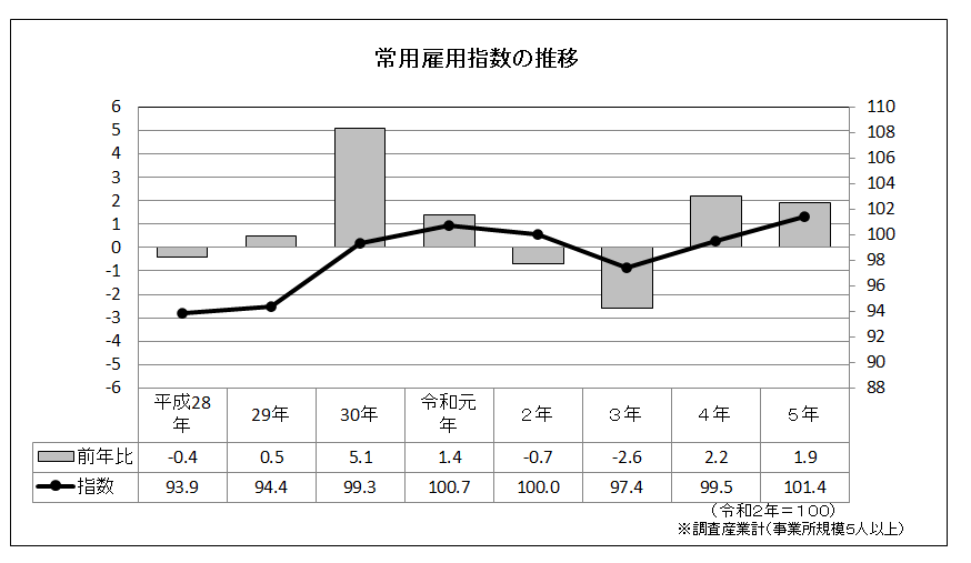 常用雇用指数の推移