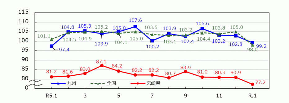 _03_統計みやざき_鉱工業指数