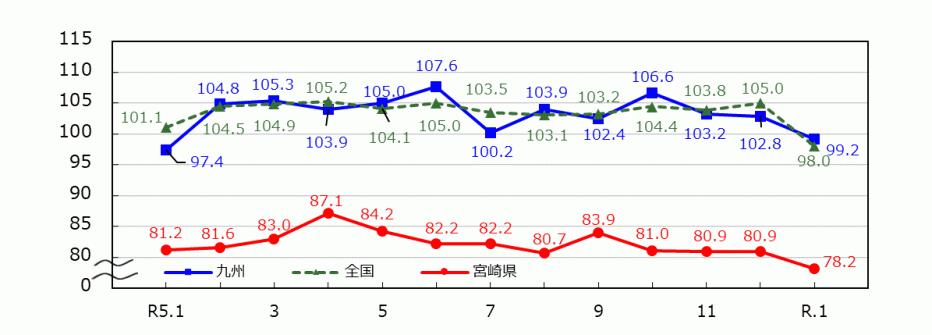 _03_統計みやざき_鉱工業指数