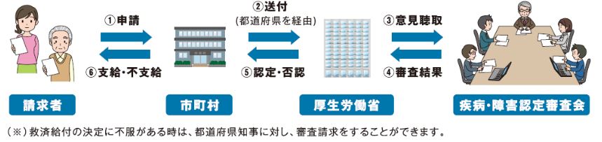 給付フロー