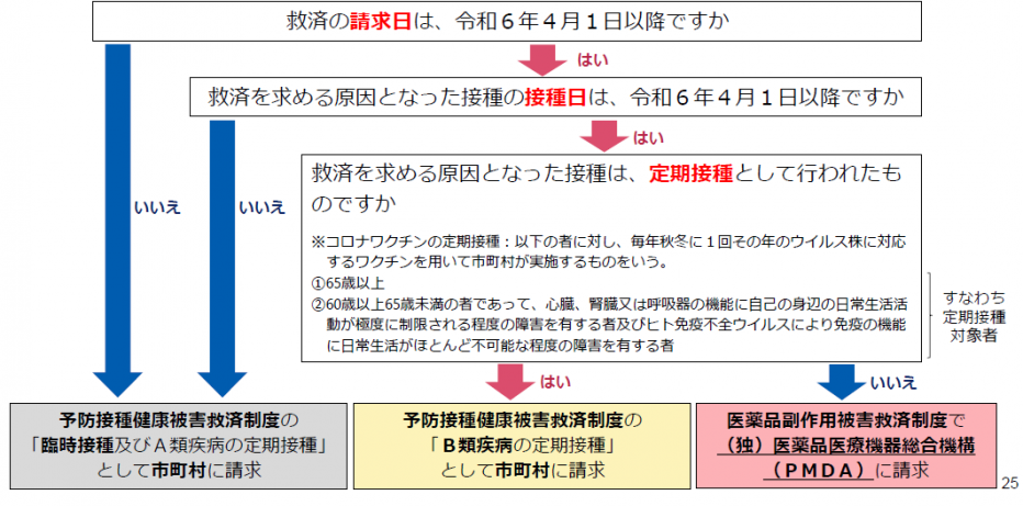 令和6年4月以降のコロナワクチン接種に係る救済制度の取扱いについて