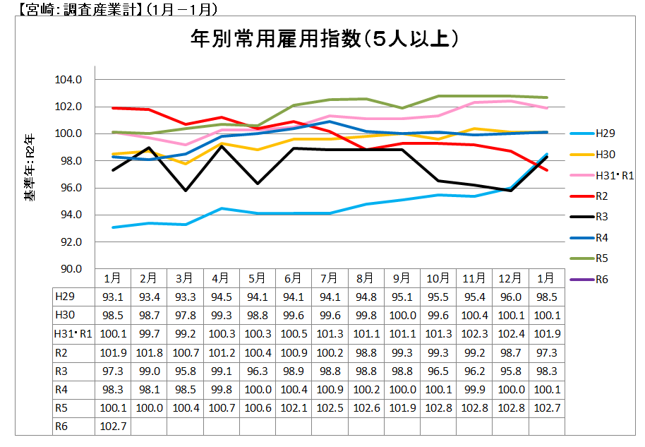 年別常用雇用指数