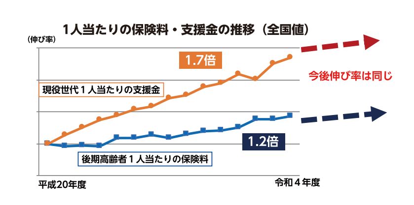 1人当たりの保険料・支援金の推移（全国値）