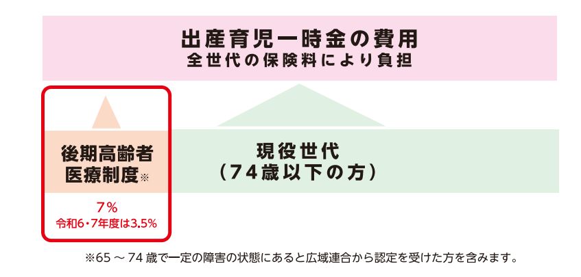 出産育児一時金の費用割合