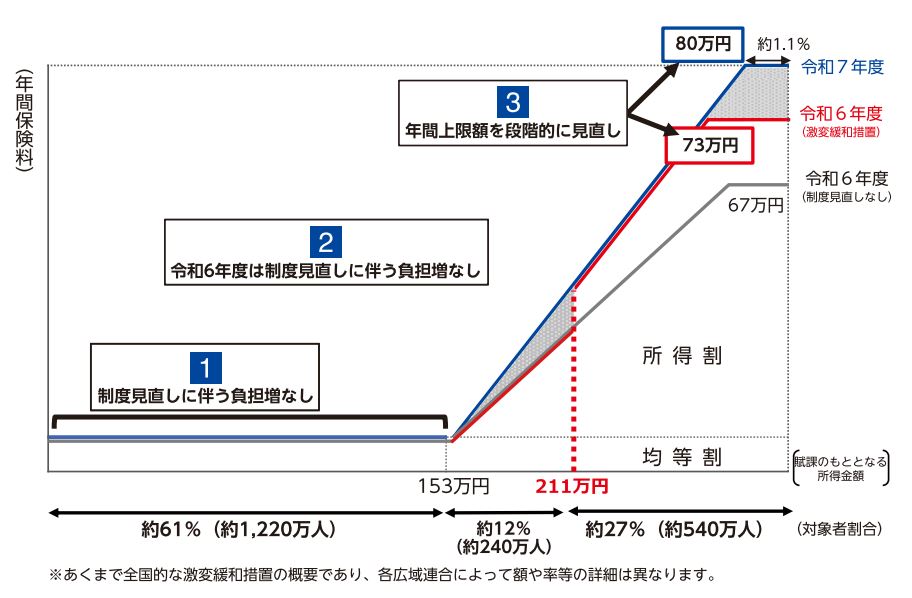 激変緩和措置