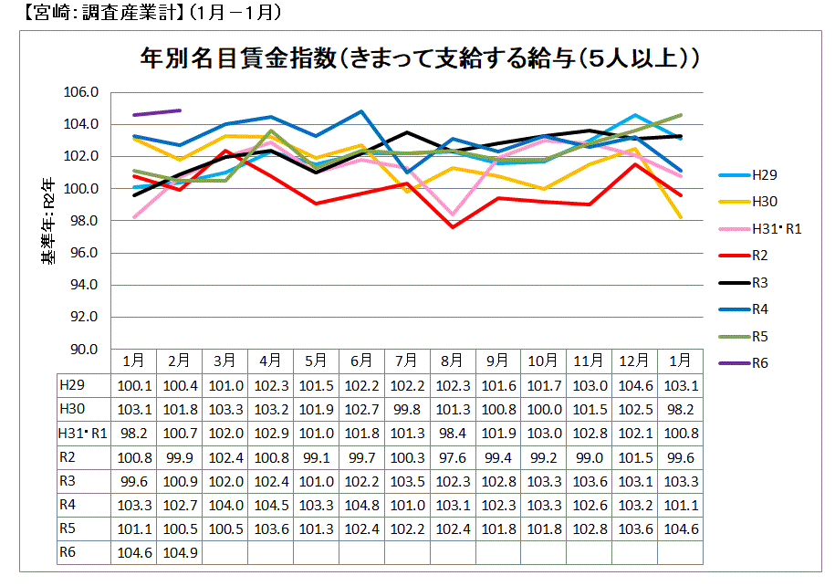 賃金