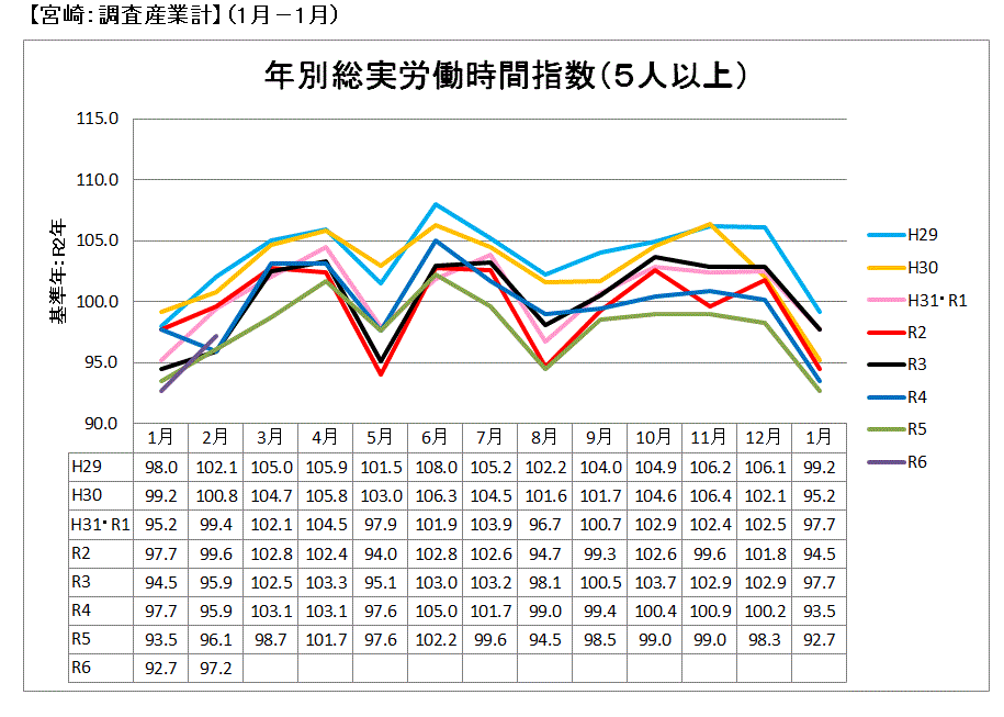 時間