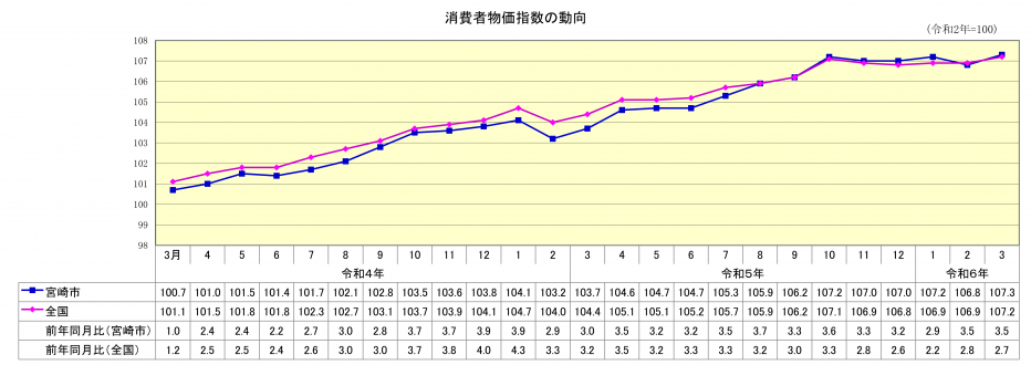 総合指数3月