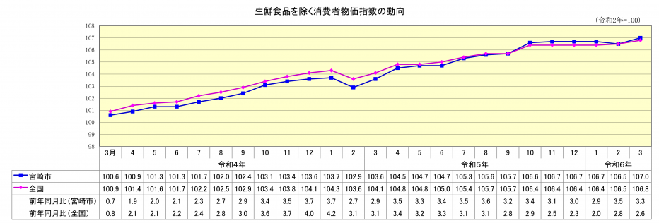 総合指数（生鮮食品除く）3月