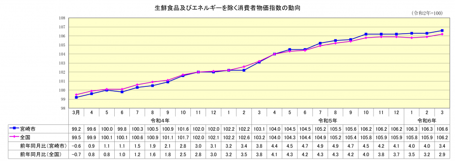 総合指数（生鮮食品及びエネルギーを除く）3月