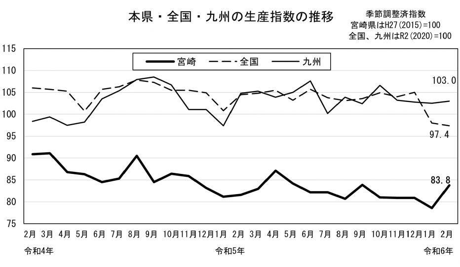 20_生産指数の推移