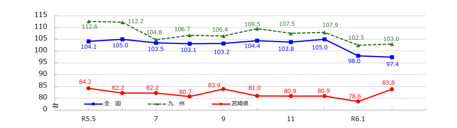 鉱工業指数