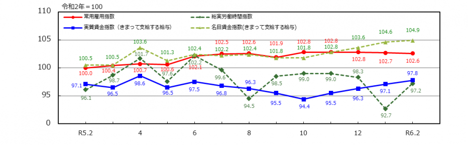 統計みやざき_労働関係指数