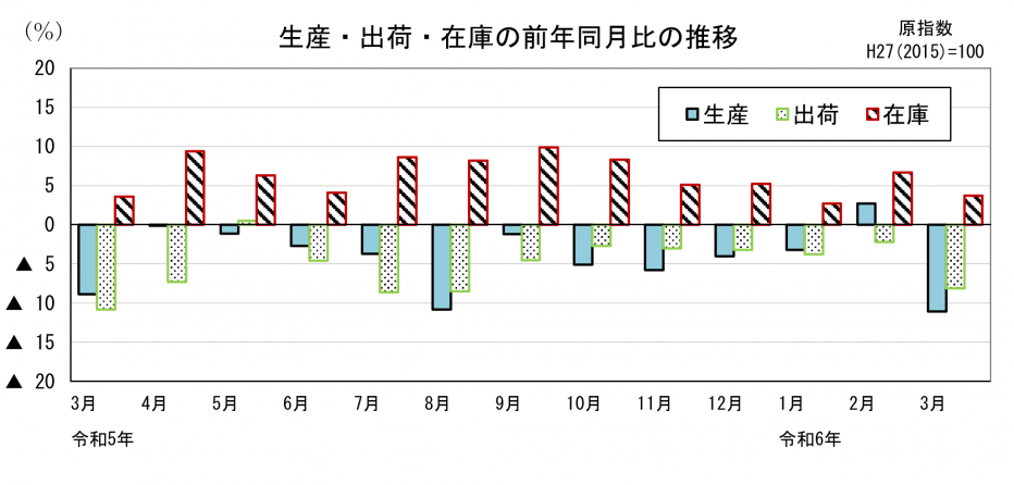 21 鉱工業指数前年同月比の比較