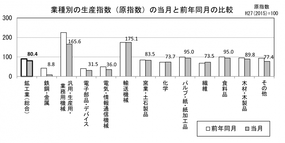 22 業種別の生産原指数の当月と前年同月の比較（グラフ）