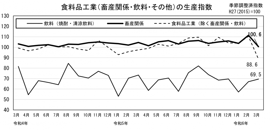 24 食料品工業の生産指数（グラフ）