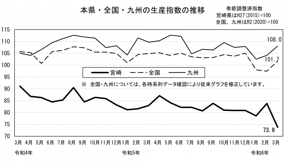 20 鉱工業生産指数の推移（グラフ）