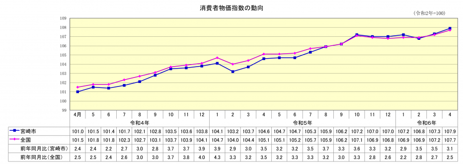 総合指数