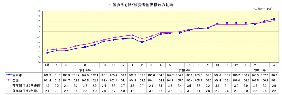 総合指数（生鮮食品除く）