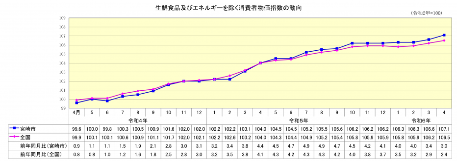 総合指数（生鮮食品及びエネルギーを除く）