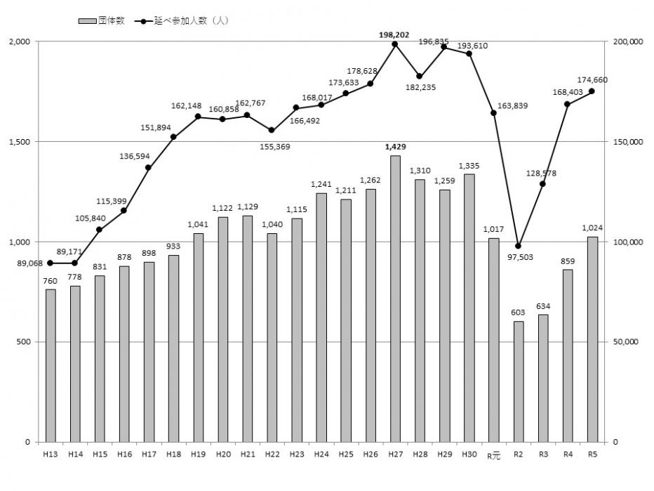 スポーツキャンプ・合宿年度実績の推移（平成13年度～令和5年度）