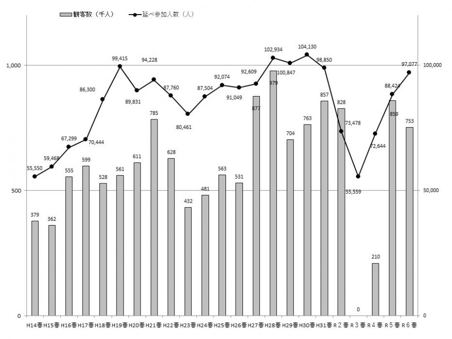 春季キャンプ・合宿実績の推移（平成14年春季～令和6年春季）