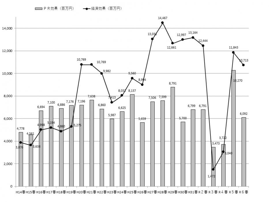 経済効果およびPR効果実績の推移（平成14年春季～令和6年春季）