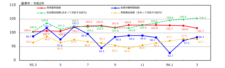 労働関係指数