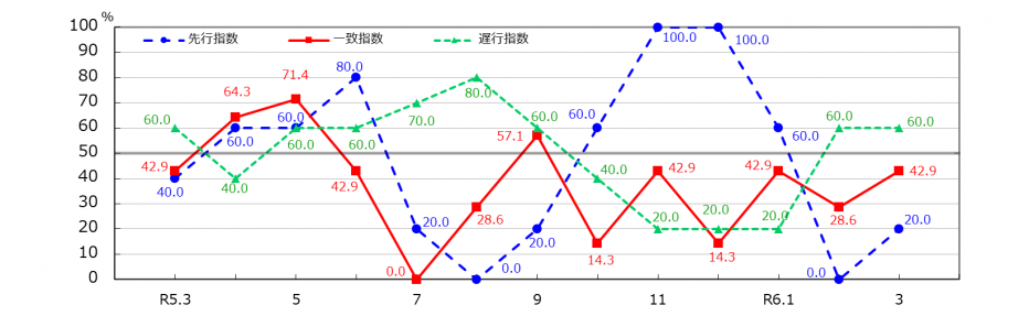 景気動向指数