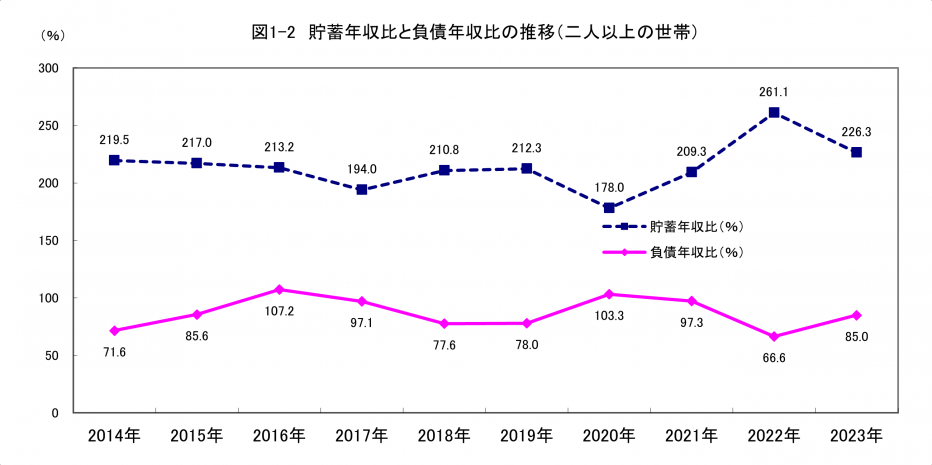 図1-2貯蓄年収比と負債年収比の推移