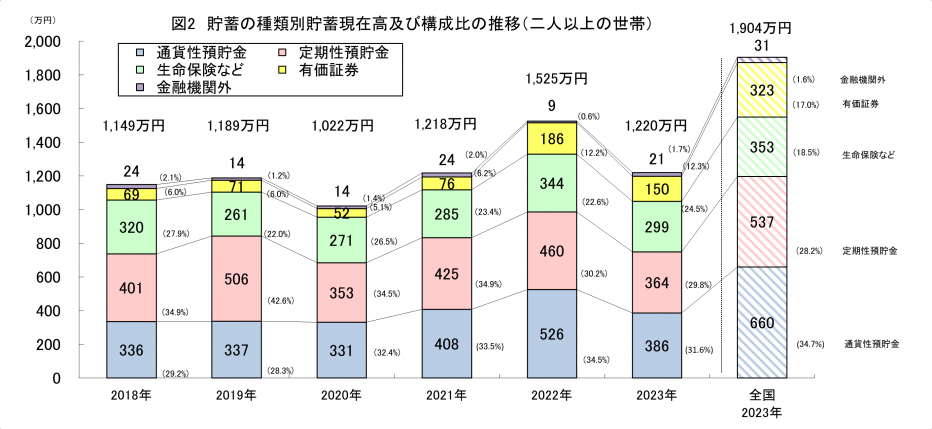 図2貯蓄の種類別貯蓄現在高及び構成比の推移