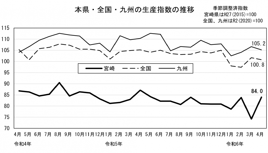 20 鉱工業生産指数の推移（グラフ）