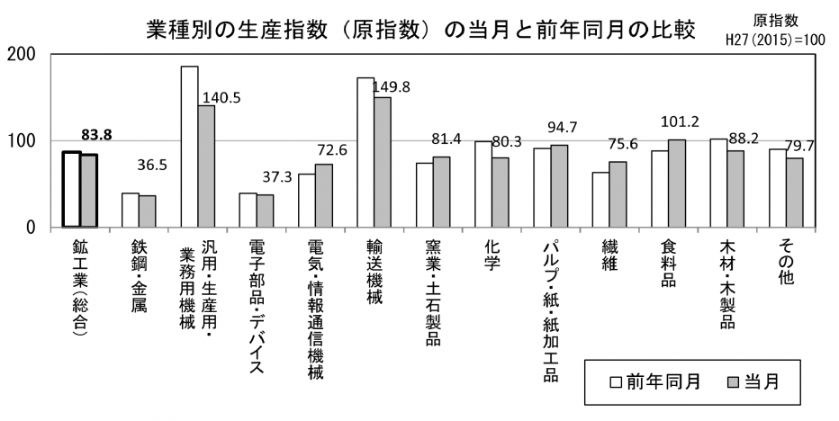 22 業種別の生産原指数の当月と前年同月の比較（グラフ）