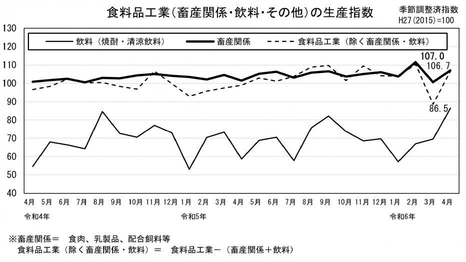 24 食料品工業の生産指数（グラフ）