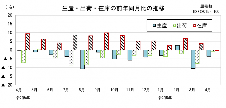 21 鉱工業指数前年同月比の比較