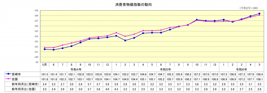 総合指数