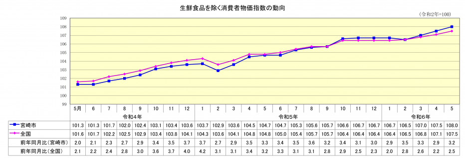 総合指数（生鮮食品除く）