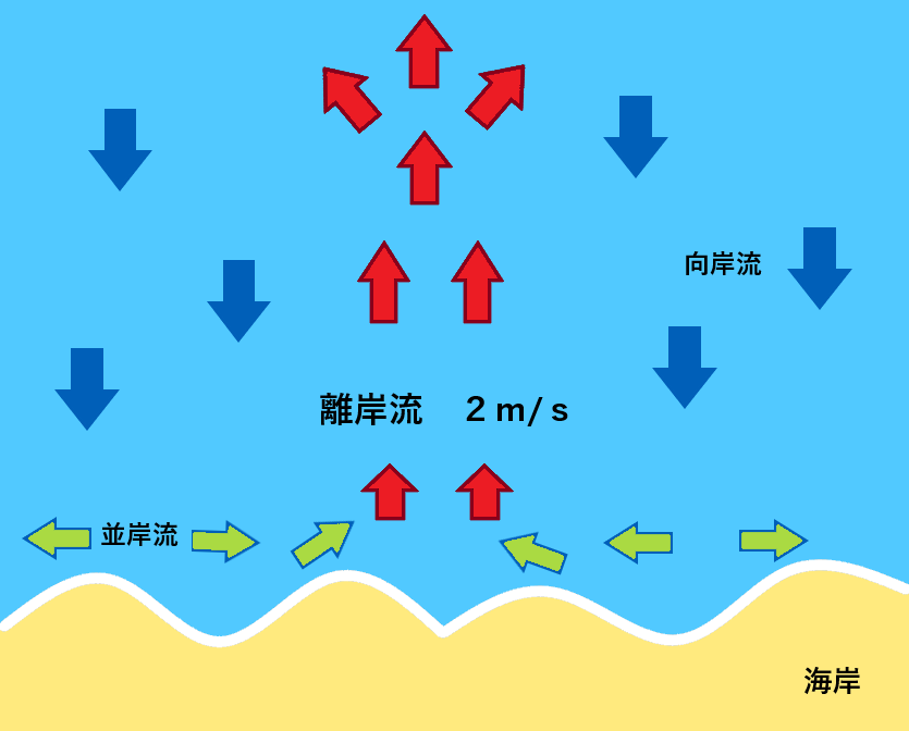 離岸流