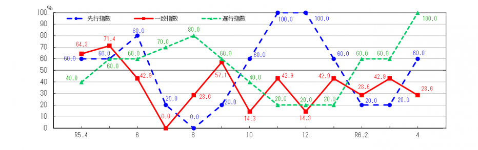 景気動向指数