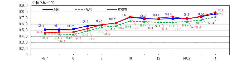 消費者物価指数