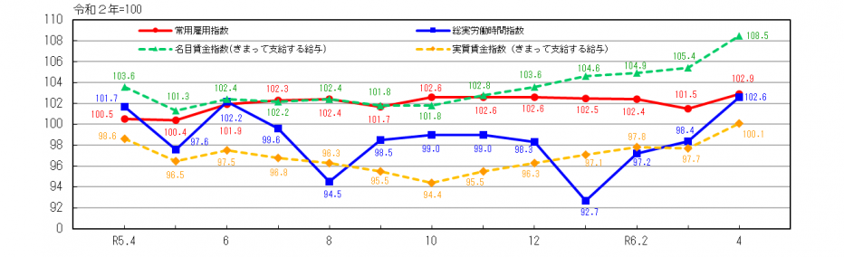 労働関係指数