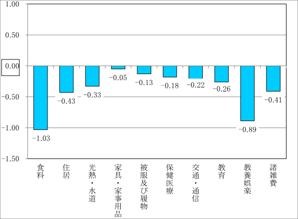 10大費目別寄与度