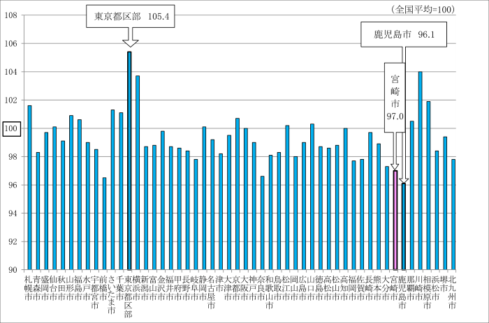 都市別物価水準