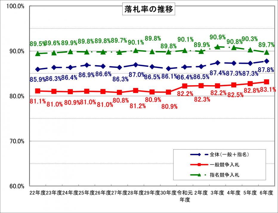 R06_1業務委託落札率グラフ