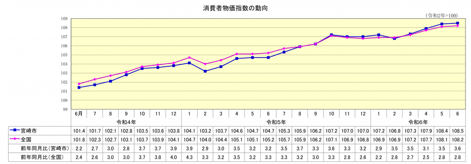 総合指数