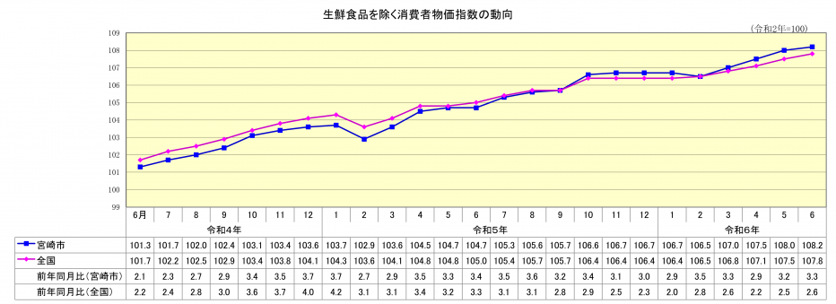 総合指数（生鮮食品除く）