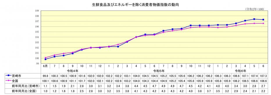 総合指数（生鮮食品及びエネルギーを除く）